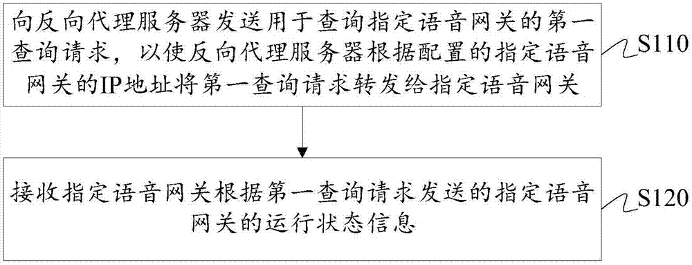 语音网关的运行状态查询方法和装置与流程