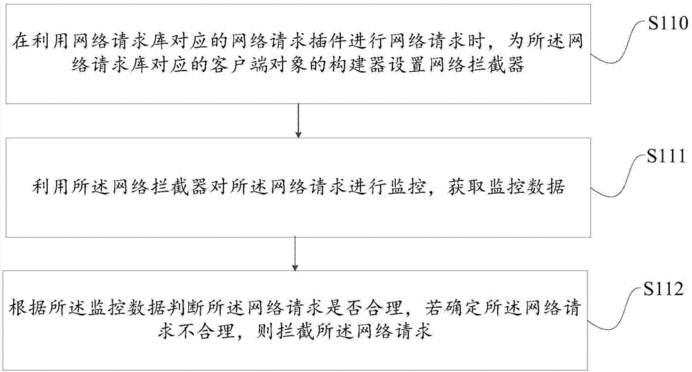 一种监控网络请求的方法、装置及终端与流程