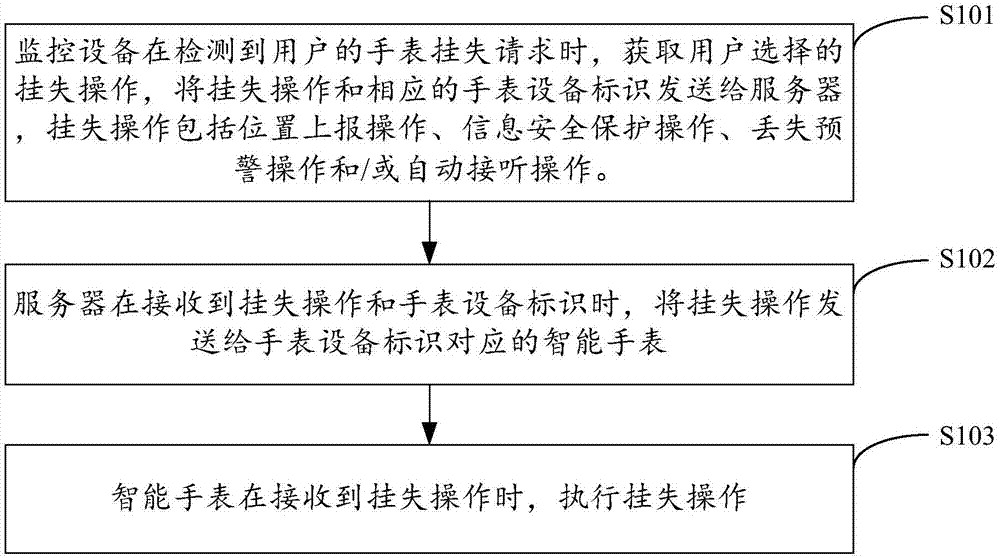 智能手表挂失方法、装置、设备及存储介质与流程