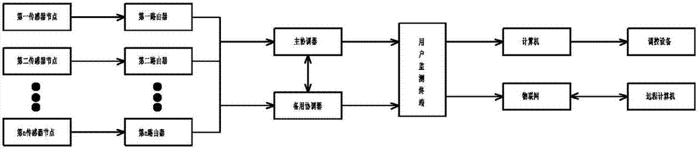 基于物联网的农业大棚监控系统的制作方法