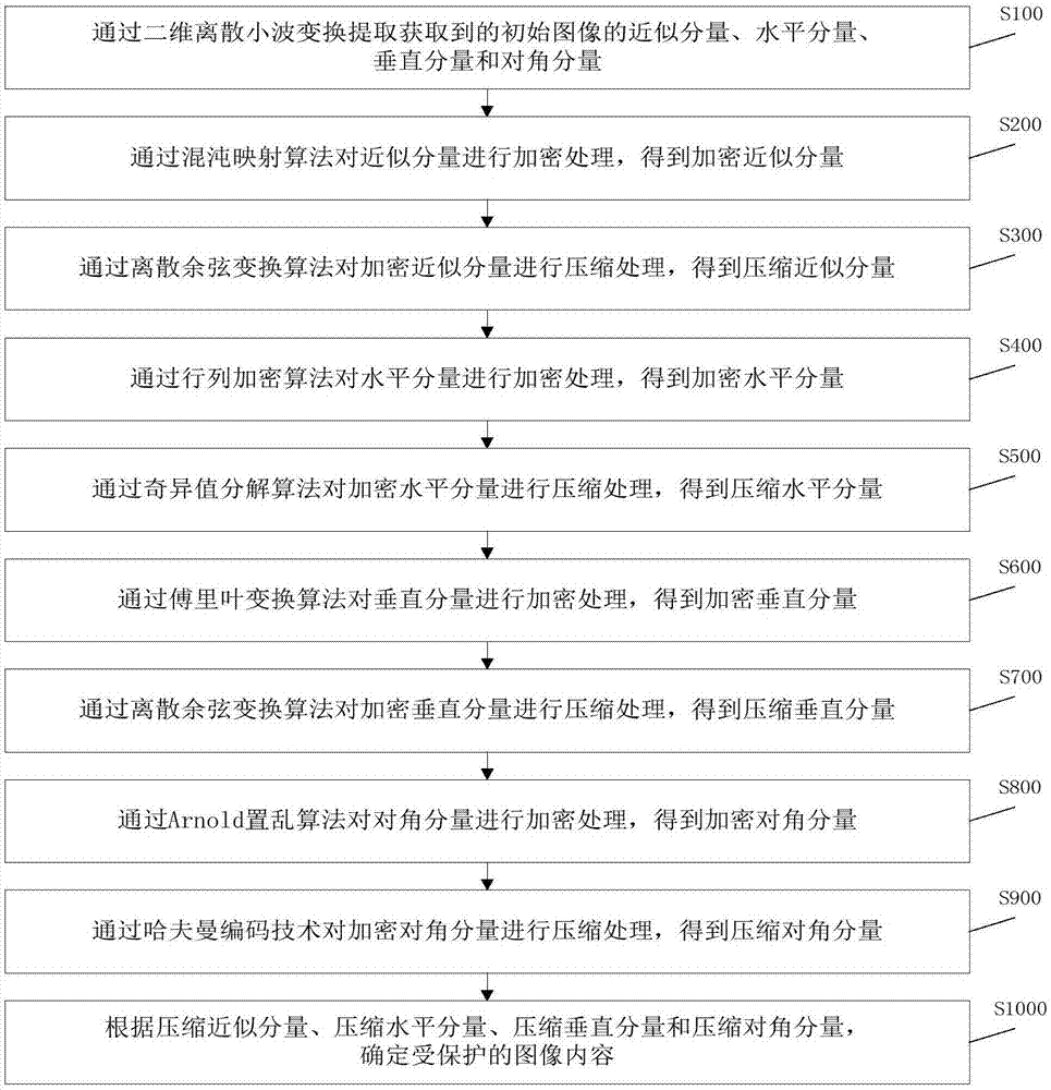 一种联合加密与压缩的图像保护方法、存储介质与流程