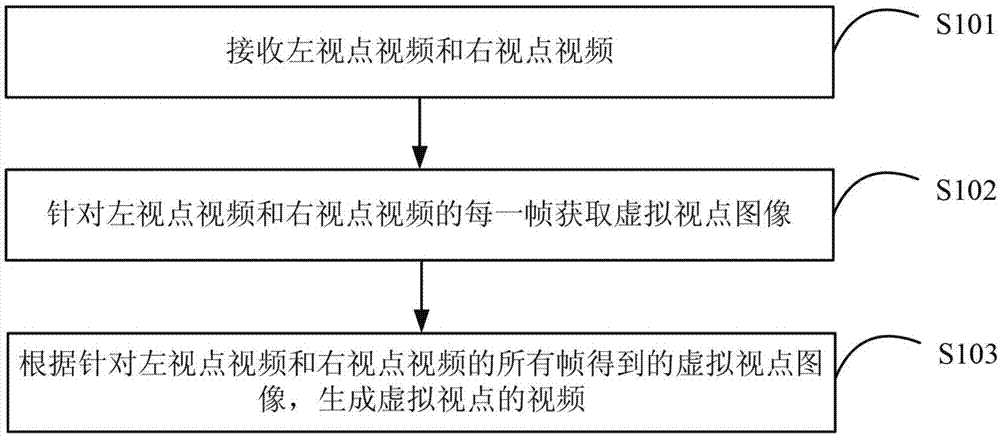 一种虚拟视点的视频生成方法、装置及设备与流程