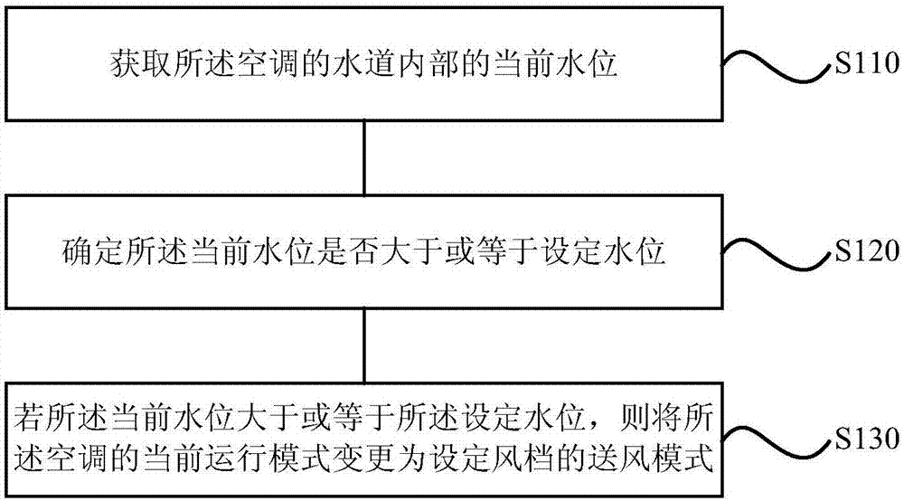 一种空调的防漏水控制方法、装置、存储介质及空调与流程