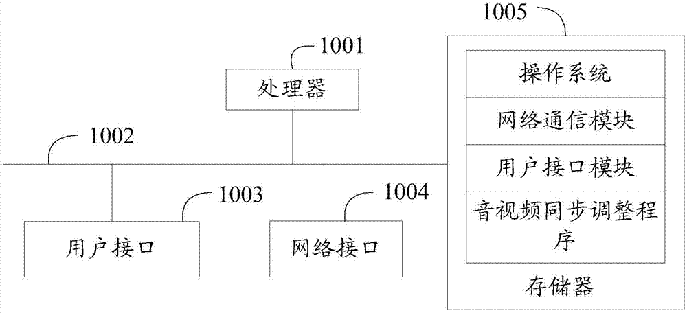 音视频同步调整方法、电视、计算机可读存储介质及系统与流程