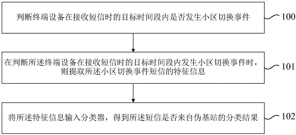 短信识别方法及装置与流程