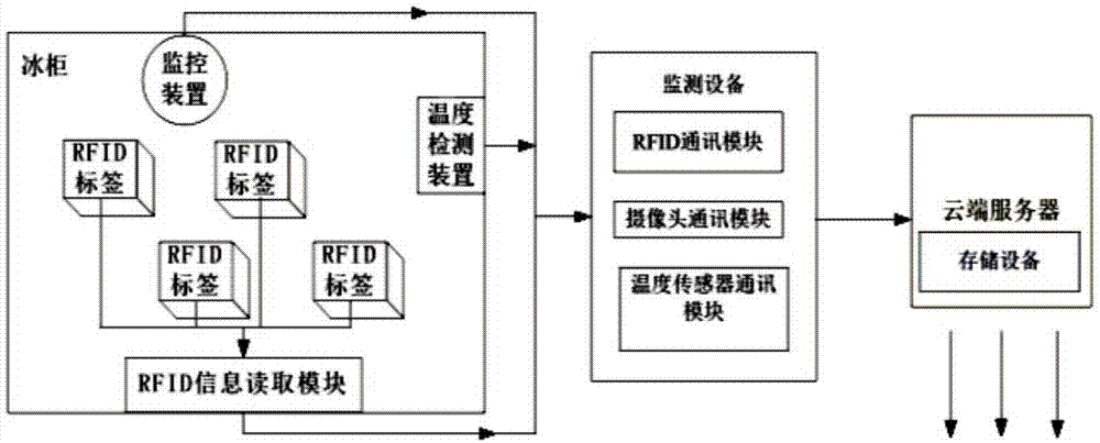 一种基于RFID标签识别及监测功能的冰柜的制作方法