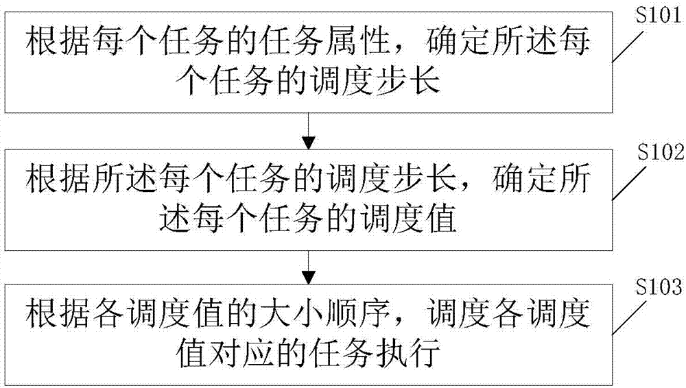 任务的调度方法、装置及存储介质与流程