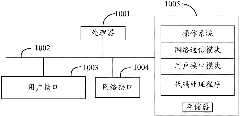 代码处理方法、装置及介质与流程