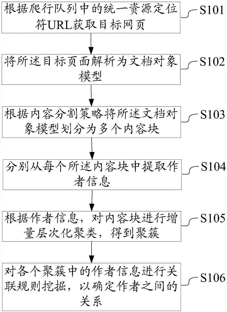 作者关系在线挖掘方法及系统与流程