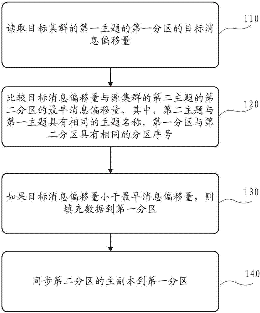 集群之间数据同步方法、装置、设备及其存储介质与流程