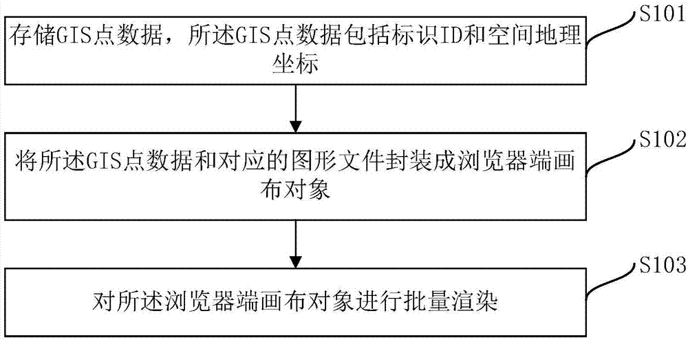 一种提高浏览器端GIS点数据渲染效率的方法和装置与流程