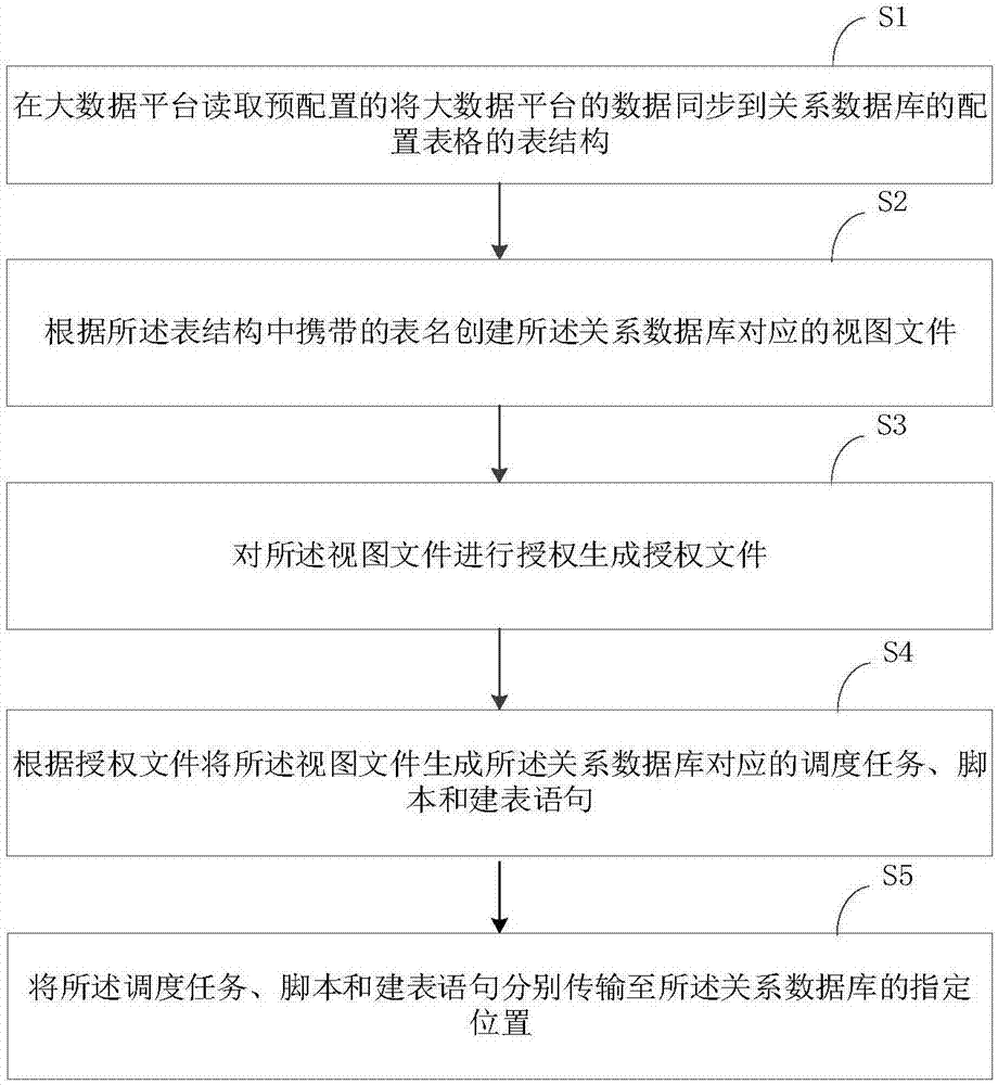 数据同步生成方法、装置、计算机设备以及存储介质与流程