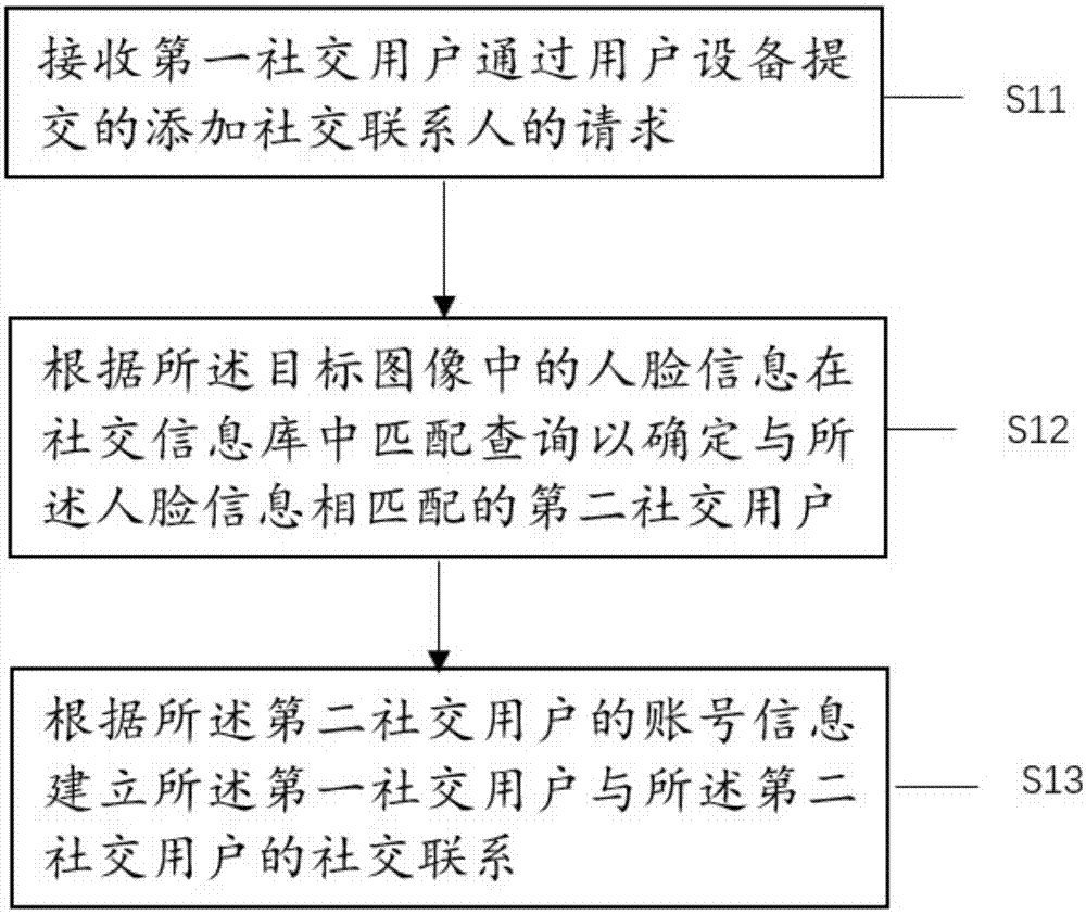 一种用于添加或查找社交联系人的方法与设备与流程