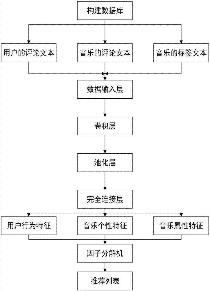 一种基于深度神经网络的音乐推荐方法与流程