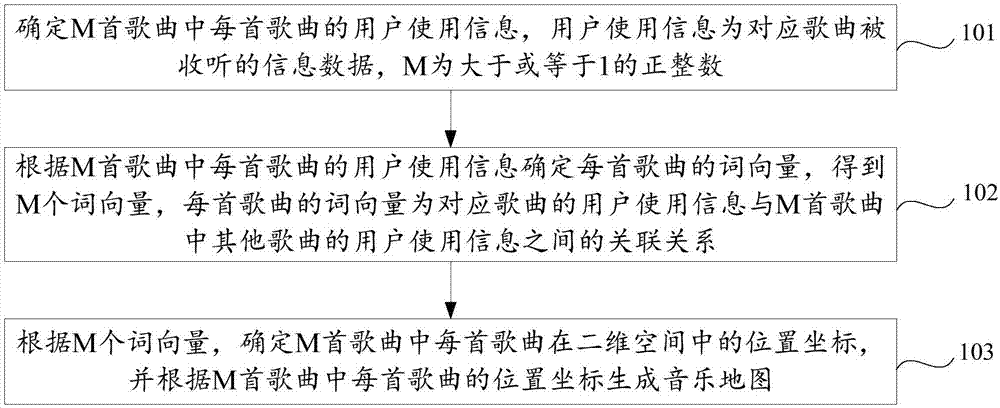 音乐地图的生成和显示方法、装置及存储介质与流程