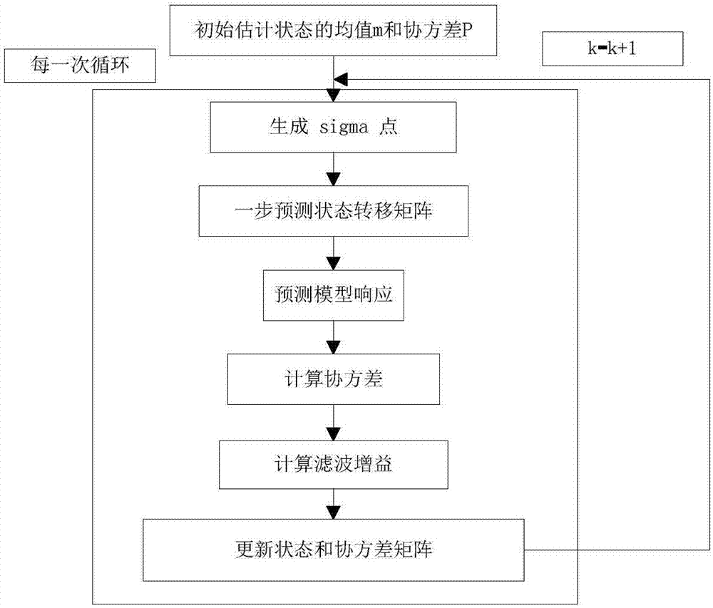 一种迭代容积点无迹卡尔曼滤波方法与流程