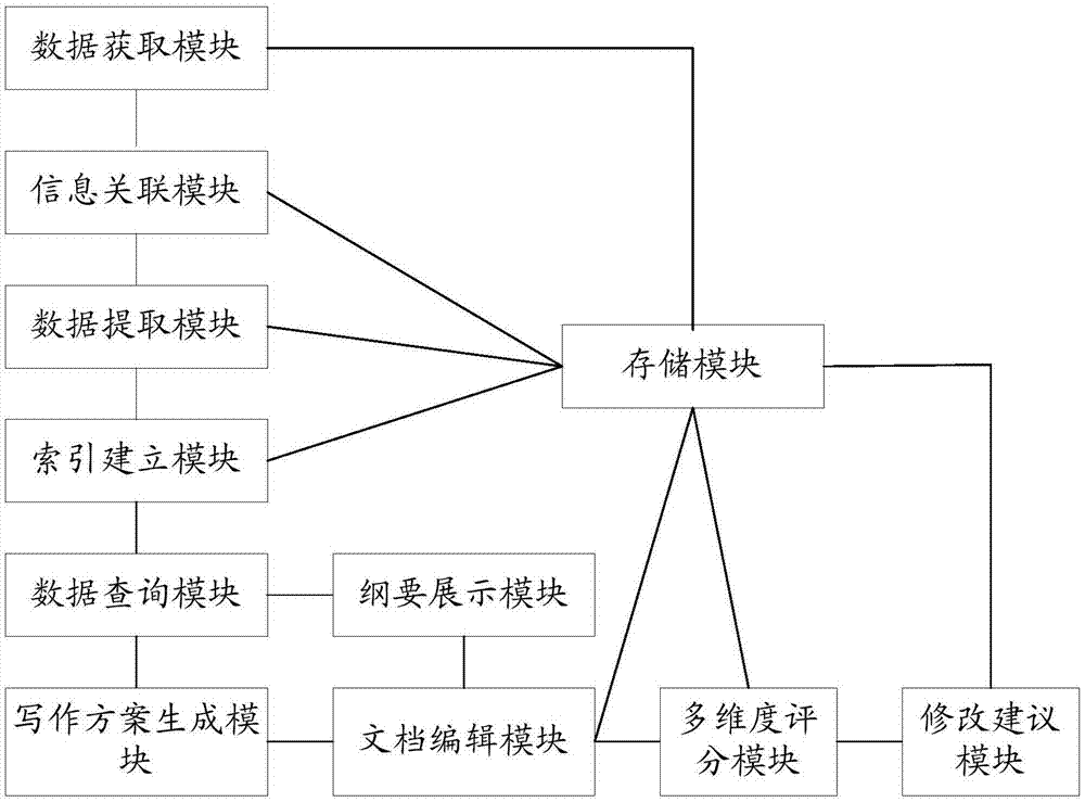 一种智能辅助写作系统的制作方法