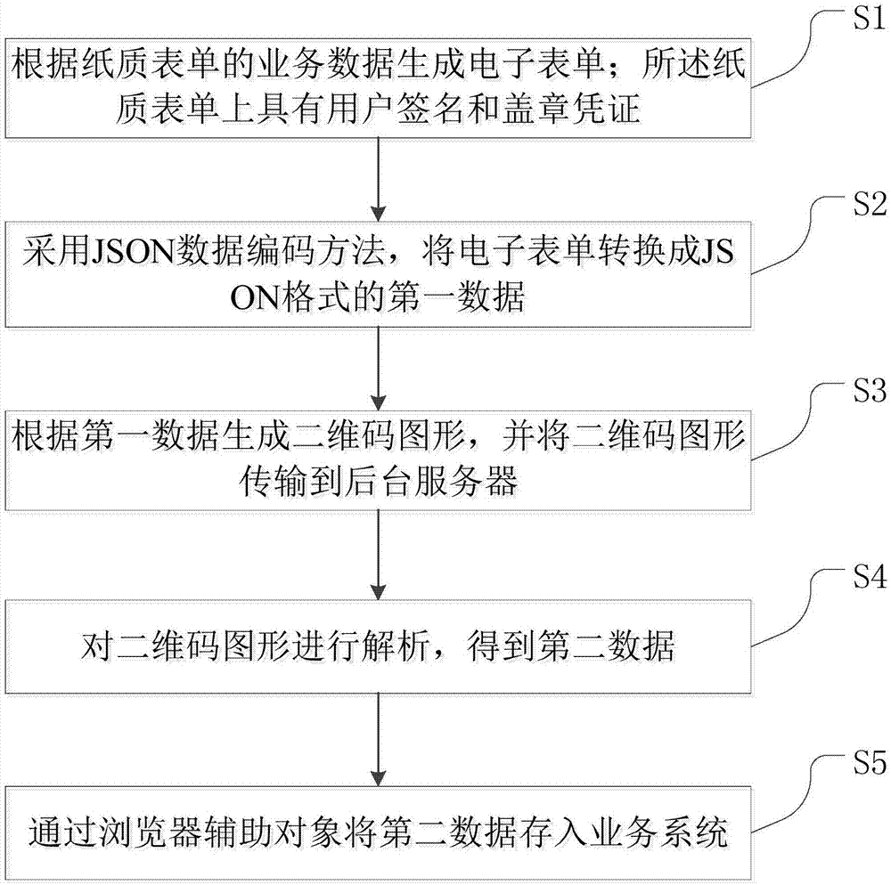 一种基于二维码的业务表单办理方法、系统及装置与流程