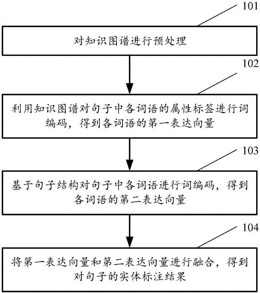 实体标注方法、意图识别方法及对应装置、计算机存储介质与流程