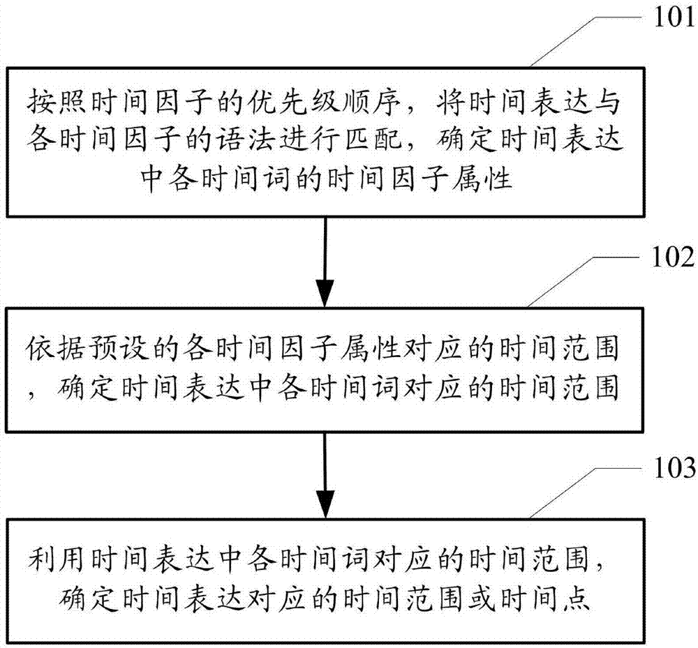 一种时间解析方法、装置、设备和计算机存储介质与流程