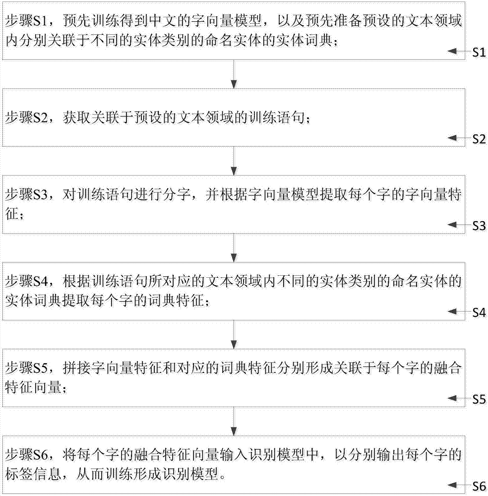 一种命名实体识别方法、语言识别方法及系统与流程