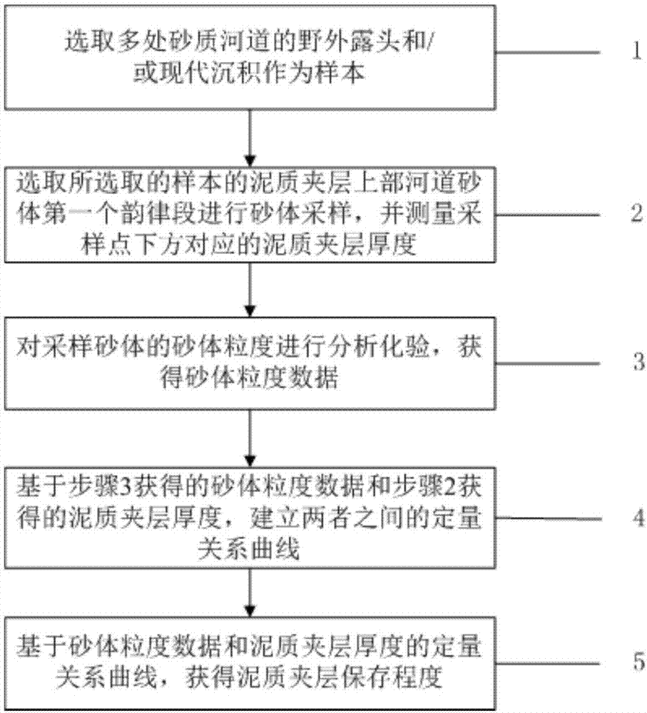 泥质夹层保存程度的测算方法及系统与流程