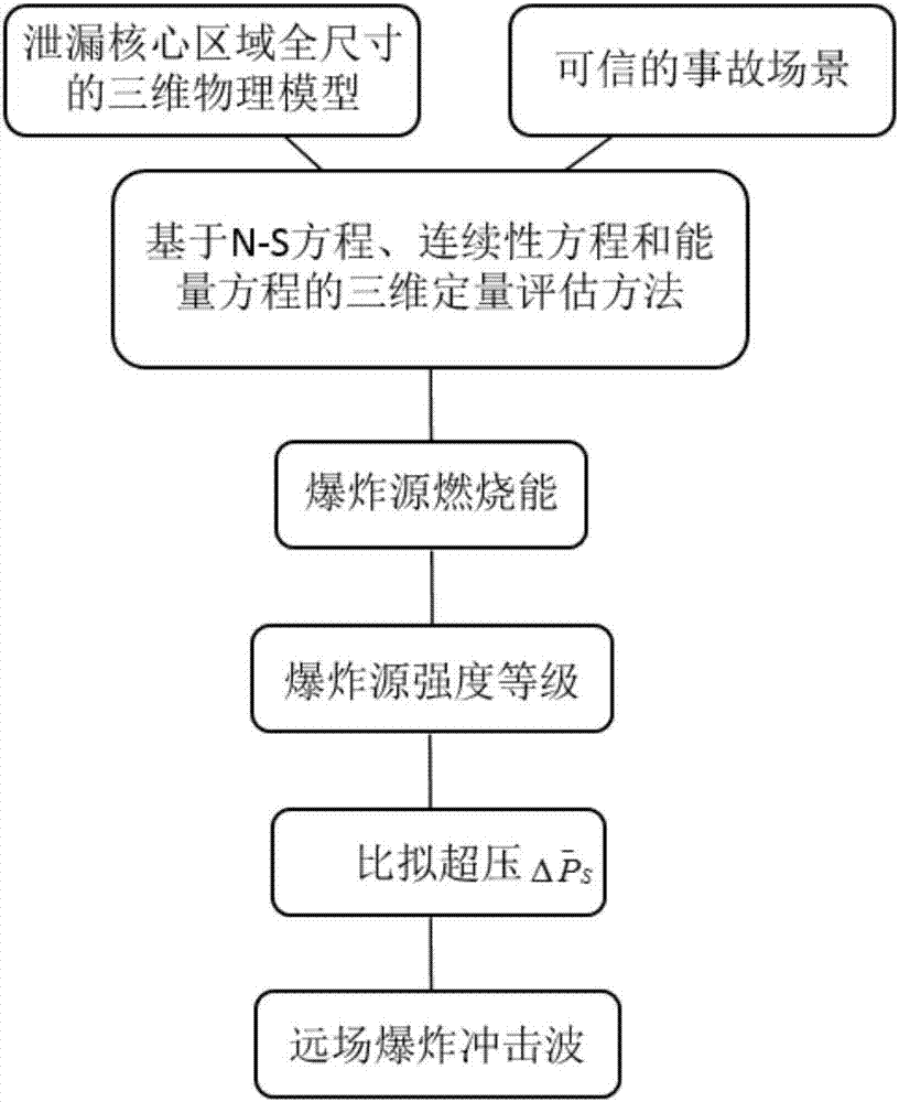 可燃蒸气云爆炸评估方法与流程