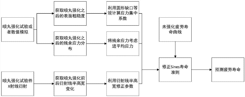 一种综合考虑喷丸强化效果的疲劳寿命预测方法与流程