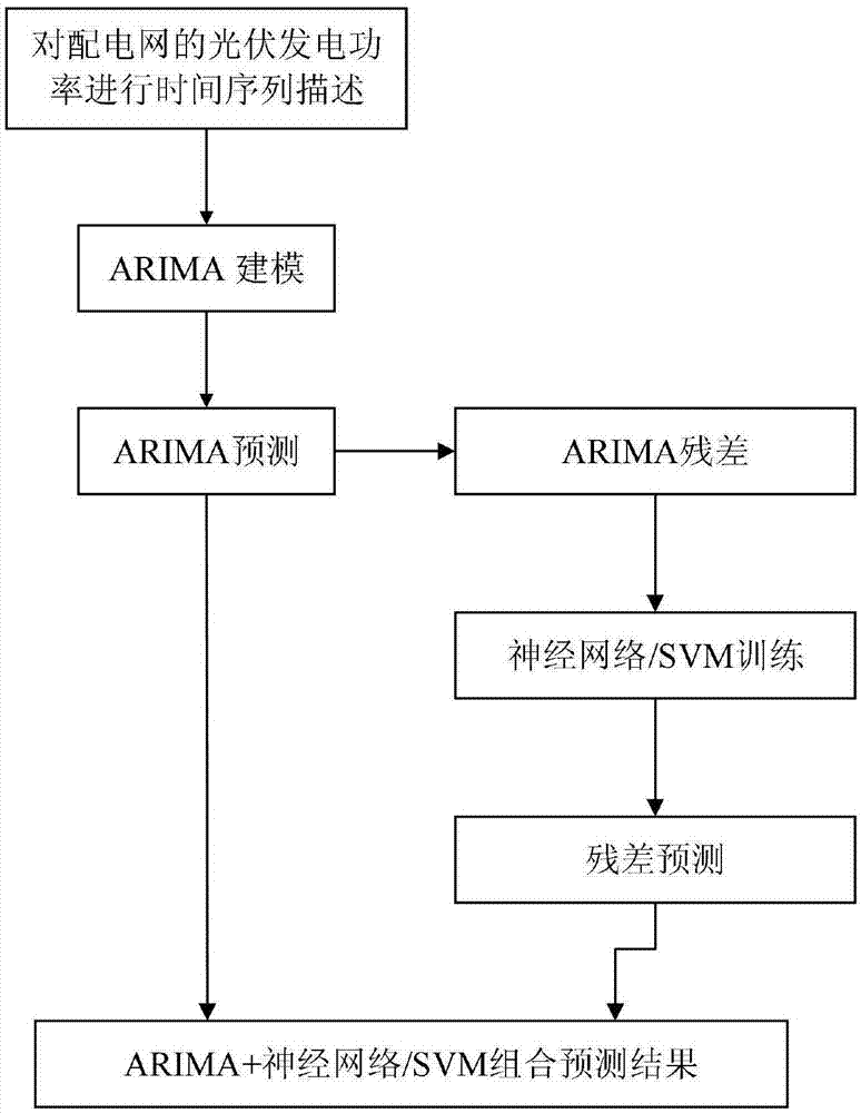 一种基于ARIMA模型的分布式光伏出力功率预测方法与流程