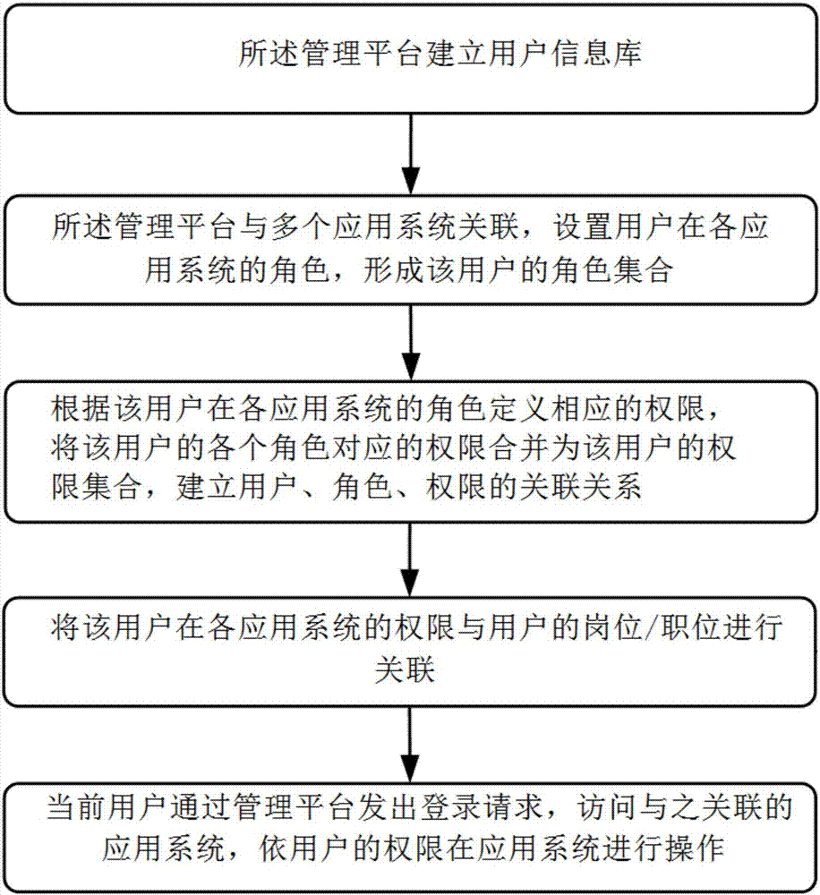 一种统一用户权限管理平台及运行方法与流程