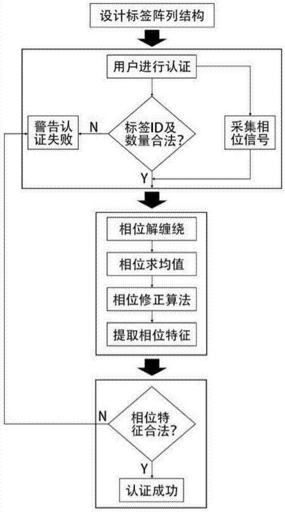 基于指尖阻抗和RFID标签物理层信号的轻量化联合认证方法与流程