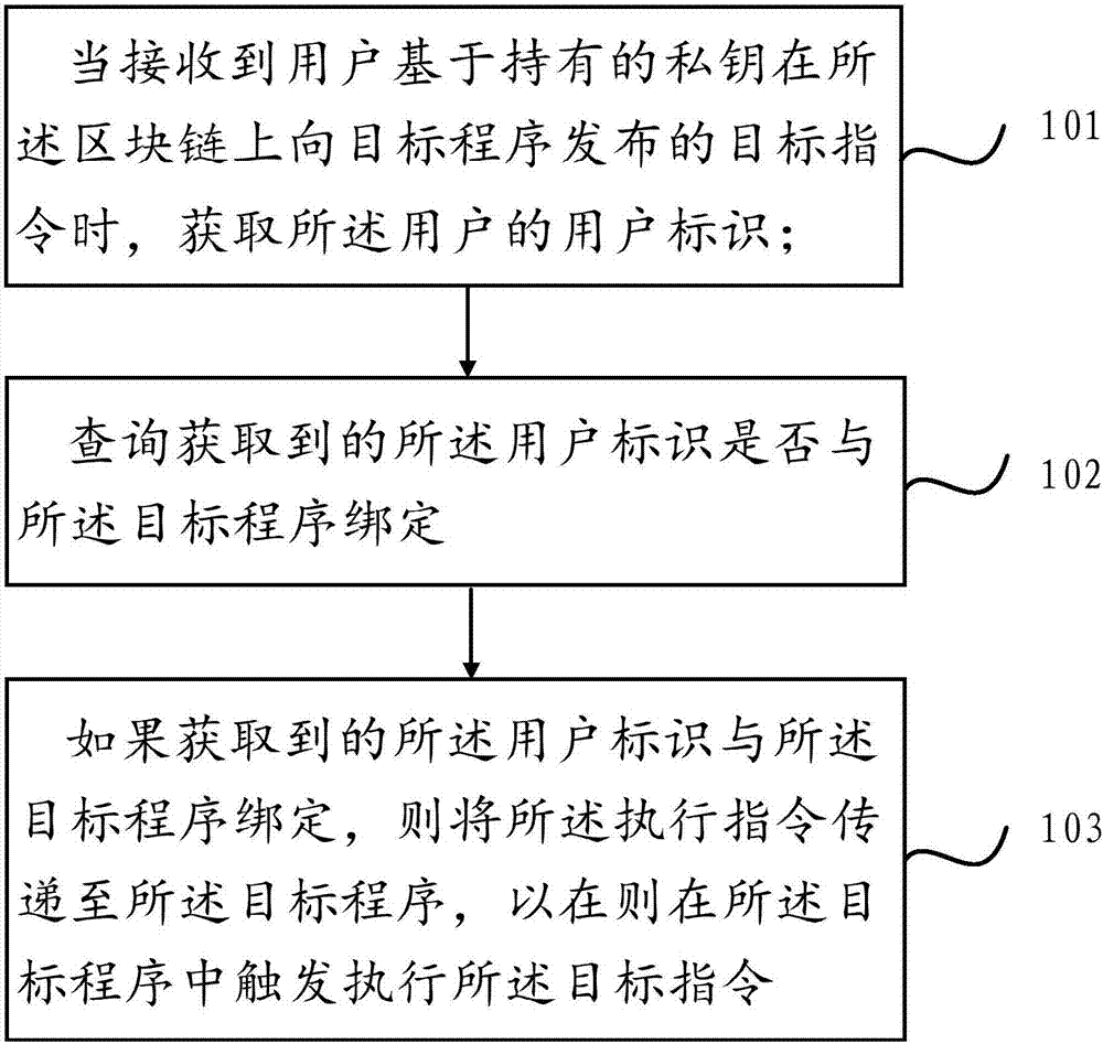 一种程序执行方法及装置与流程