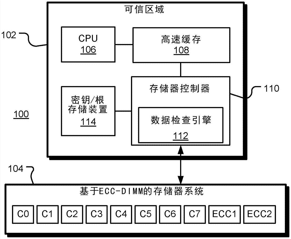 针对安全性和可靠性的存储器组织的制作方法