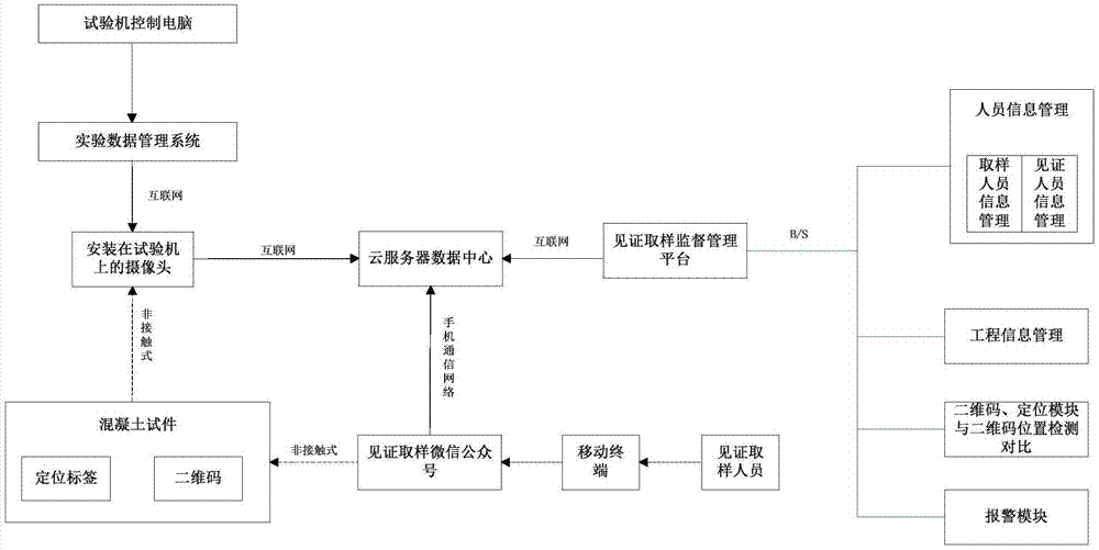 一种基于二维码与图像识别防伪的混凝土试件见证取样系统及方法与流程