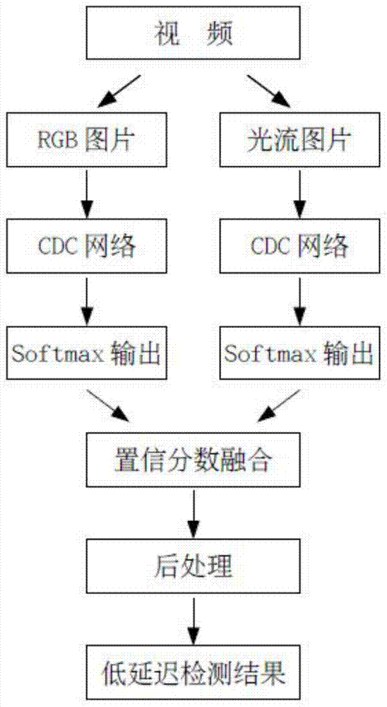 基于多特征和帧置信分数的低延迟视频动作检测方法与流程