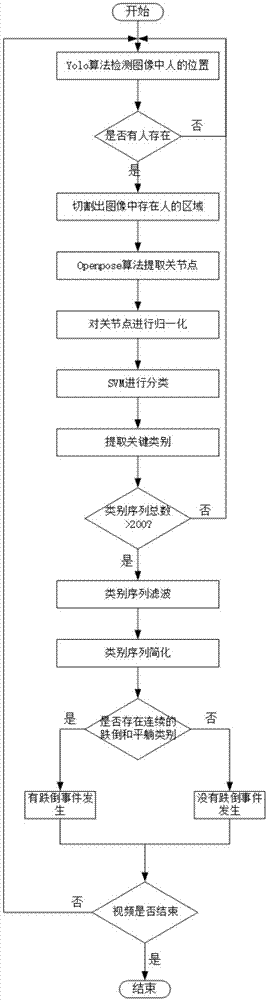 一种基于关节点特征的跌倒检测方法与流程