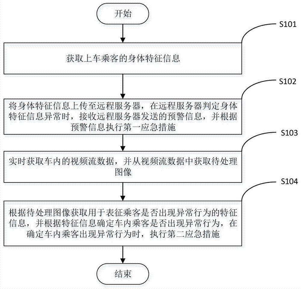 车辆安全处理方法、装置及计算机可读存储介质与流程