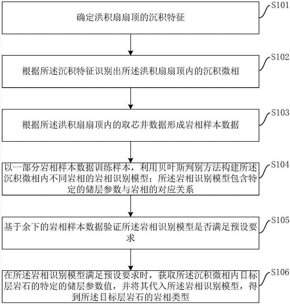 洪积扇砂砾岩储层岩相识别方法及装置与流程