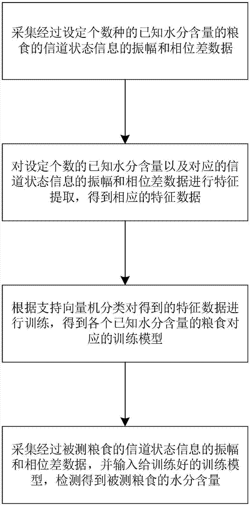 基于WIFI信道状态信息的粮食水分检测方法及系统与流程