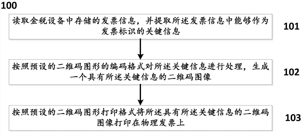 一种基于二维码技术的发票信息存储方法及系统与流程