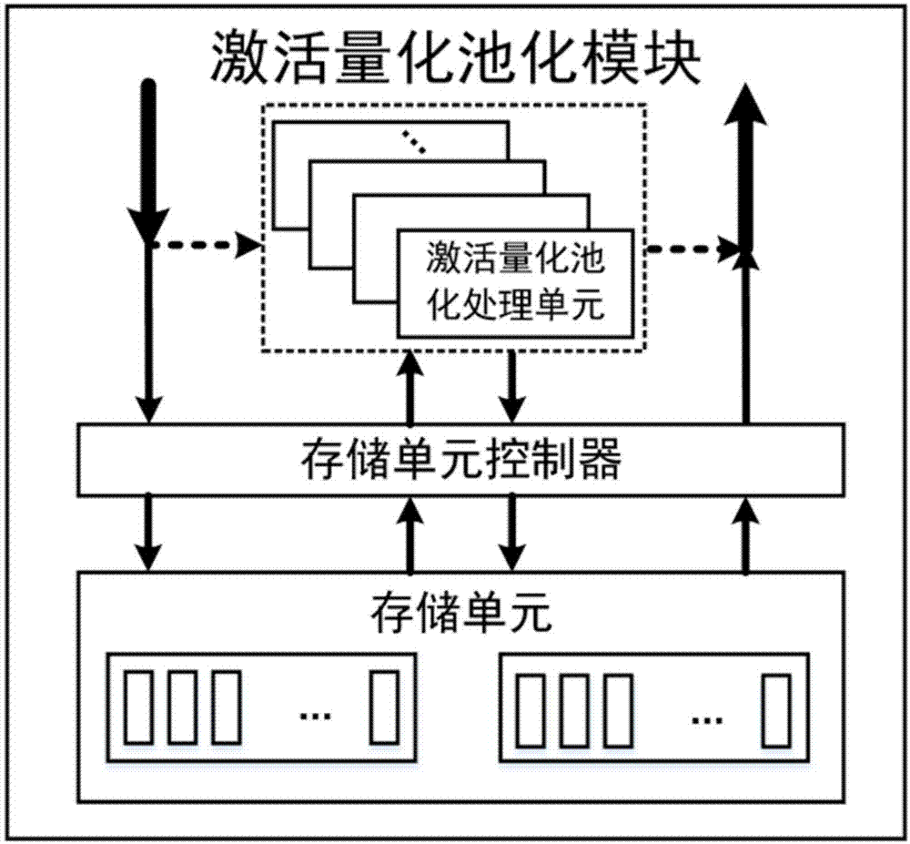 一种面向低位宽卷积神经网络的可重构激活量化池化系统的制作方法