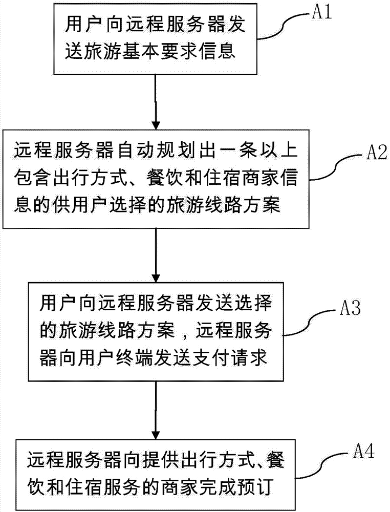 一种旅游线路自动规划、预订方法和系统与流程