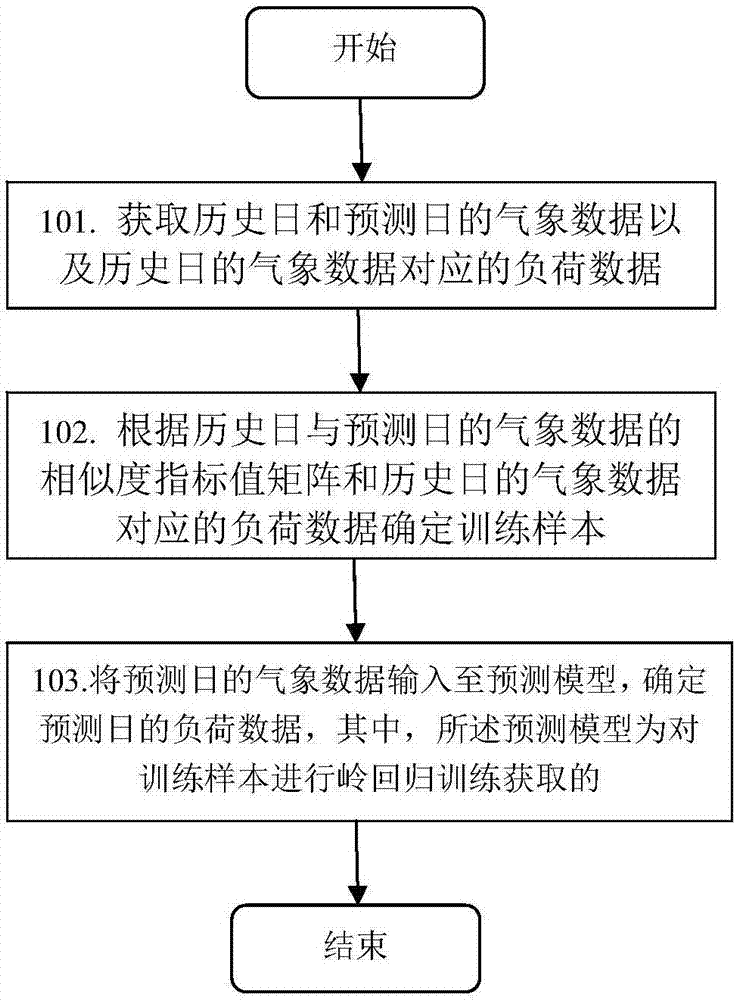 一种基于岭回归的短期负荷预测方法及装置与流程