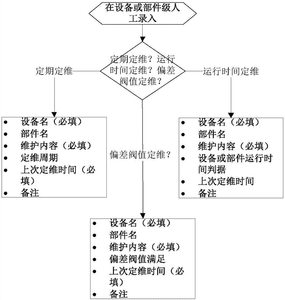 一种改进的触发设备定期维护工作的方法与流程