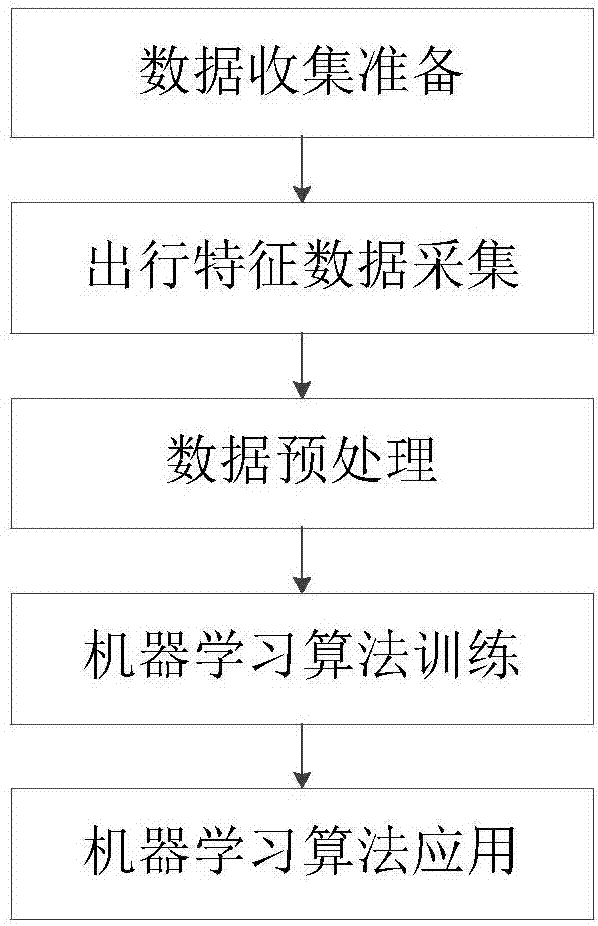 基于大数据机器学习的出行方式辨识方法与流程