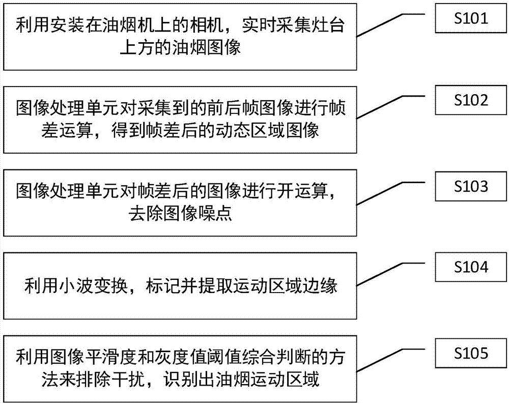 一种厨房油烟图像检测干扰排除方法与流程