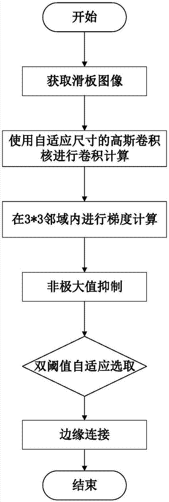 一种城轨列车受电弓滑板边缘检测方法与流程