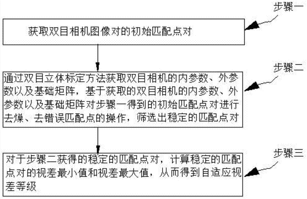 立体匹配自适应视差等级的确定方法与流程