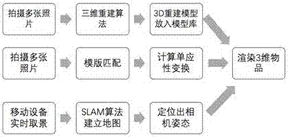 基于三维重建和增强现实的虚拟购物系统的制作方法