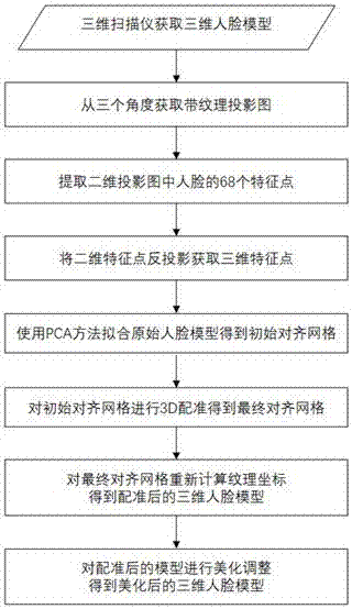 一种三维人脸模型自动调整方法与流程